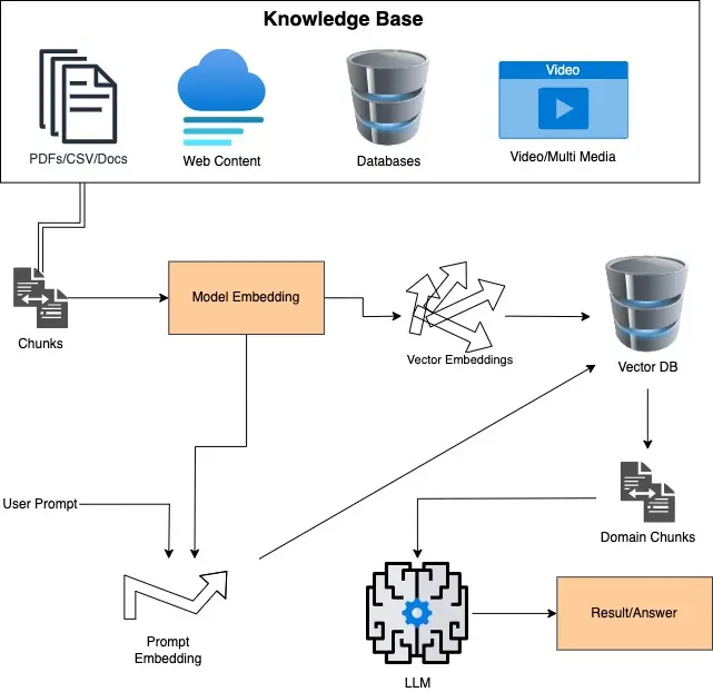 Architecture design of Domain Tuned Agents (LLM + RAG)