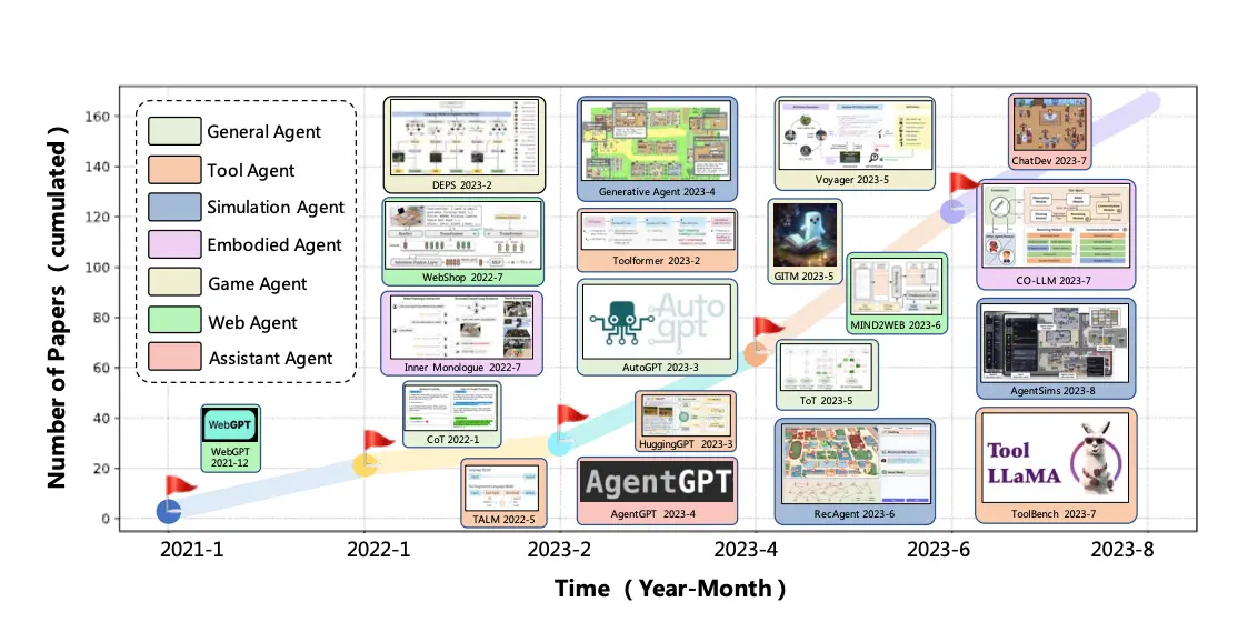 Our approach to developing LLM-powered autonomous agents